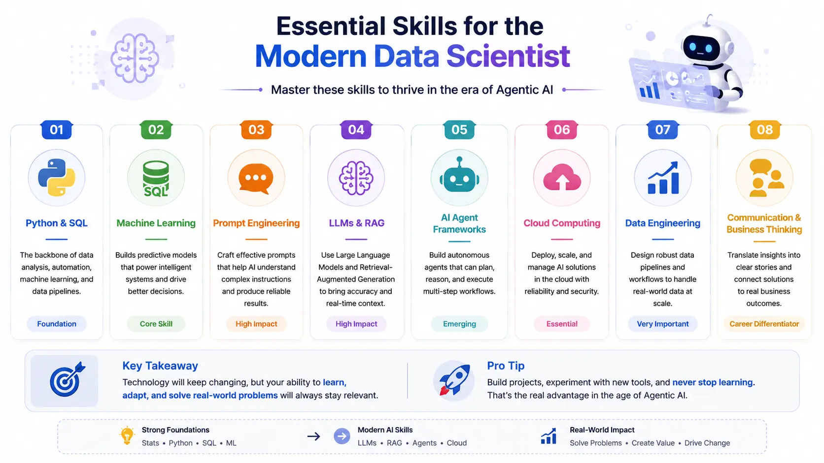 Essential skills required for modern Data Scientists working with Agentic AI