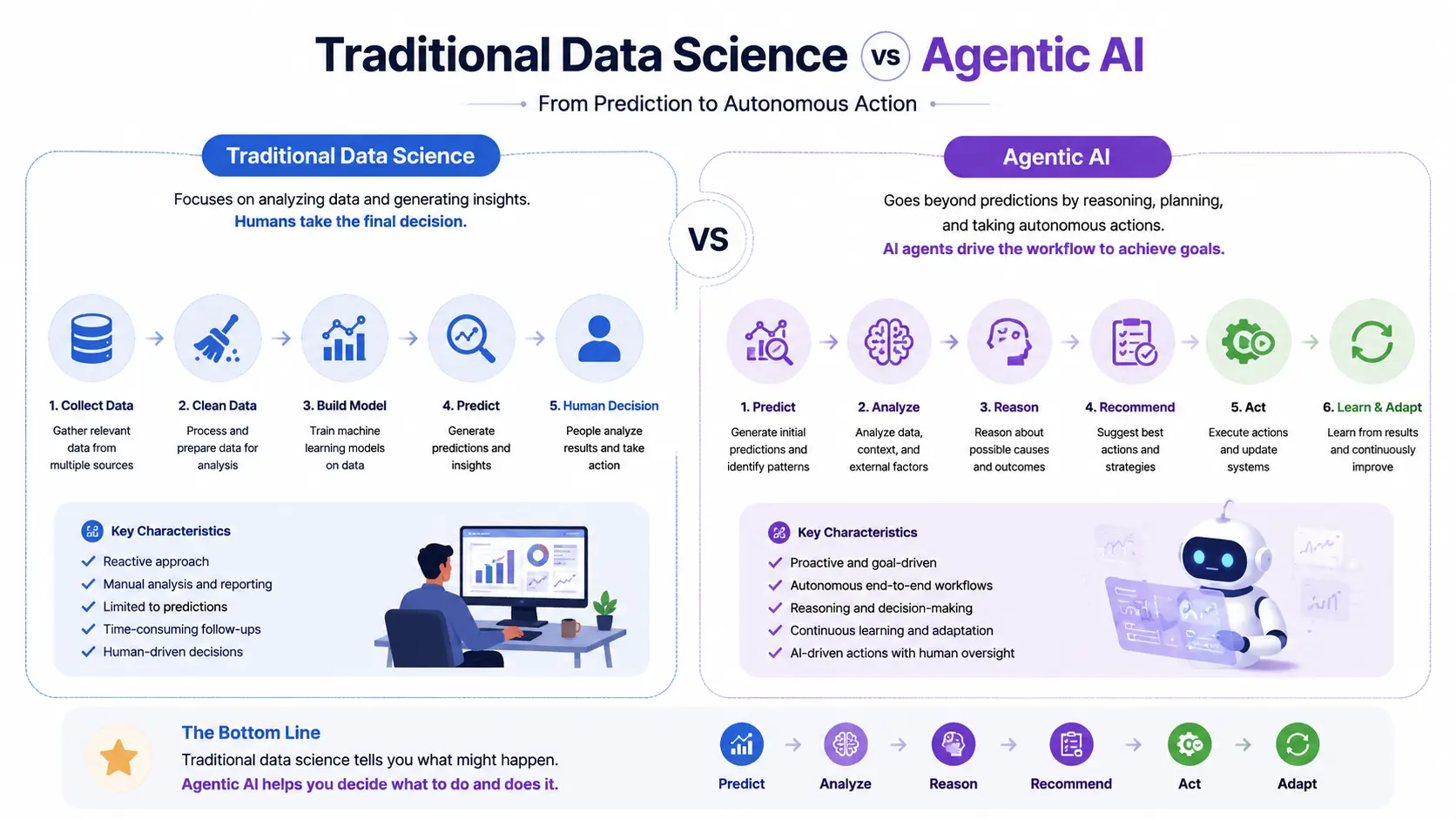 Traditional Data Science versus Agentic AI workflow comparison